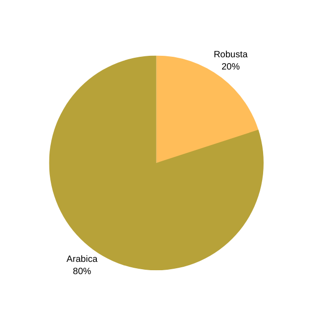 Percentage